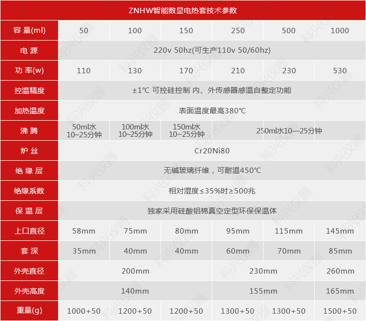 ZNHW智能數(shù)顯電熱套技術參數(shù)(50~1000mm).png